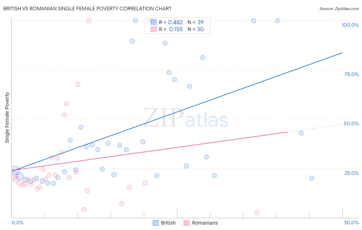 British vs Romanian Single Female Poverty