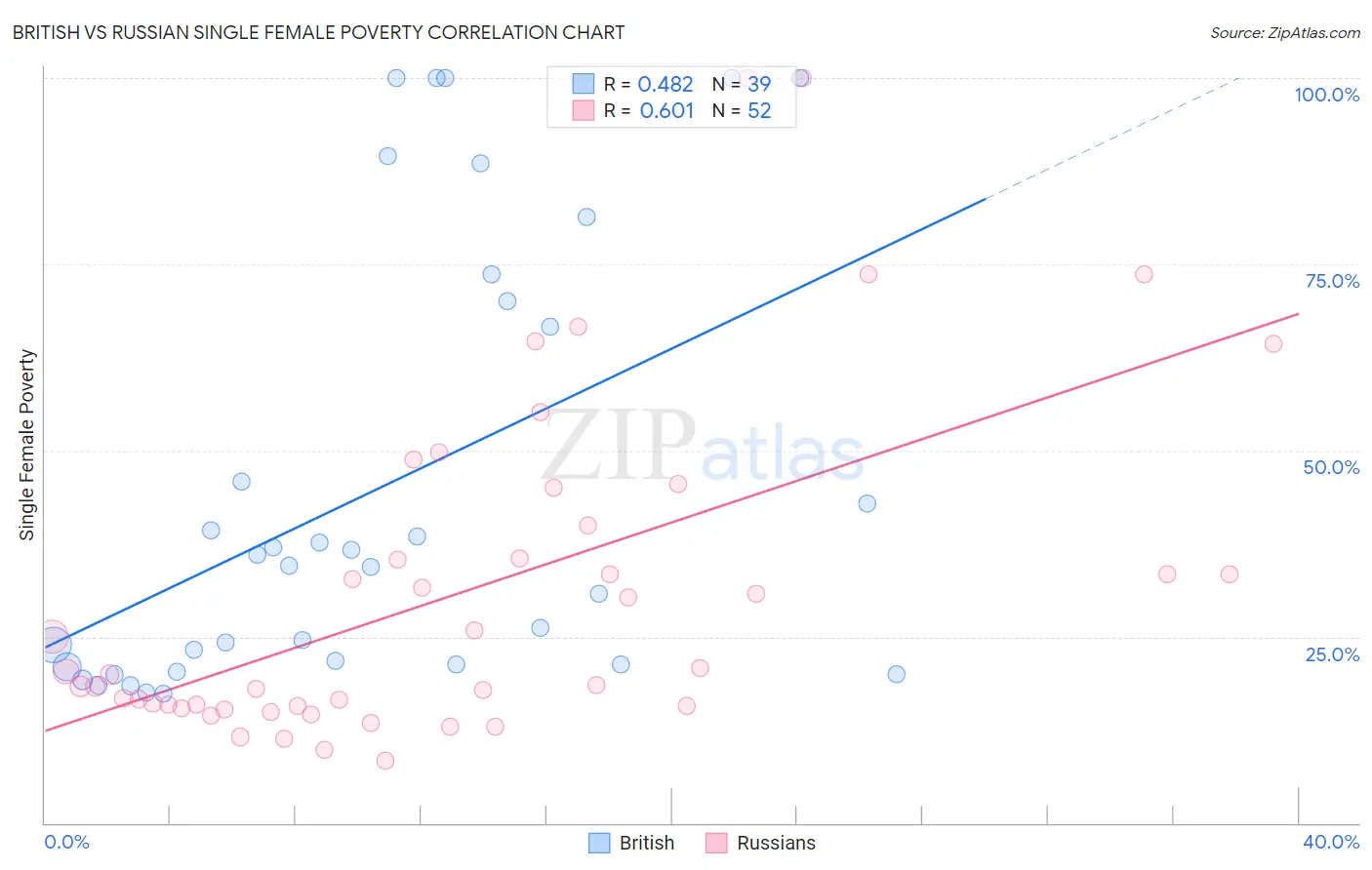 British vs Russian Single Female Poverty