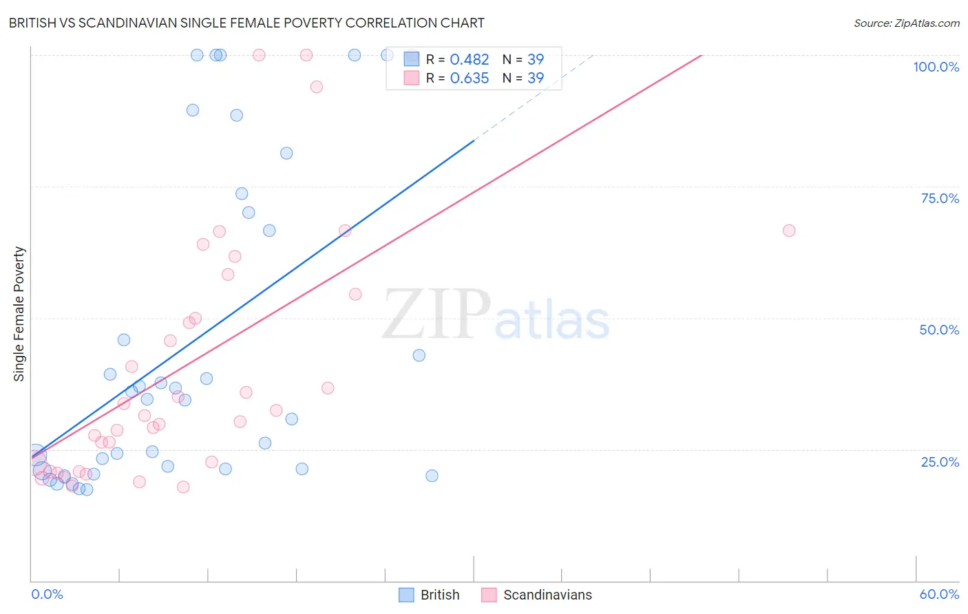 British vs Scandinavian Single Female Poverty