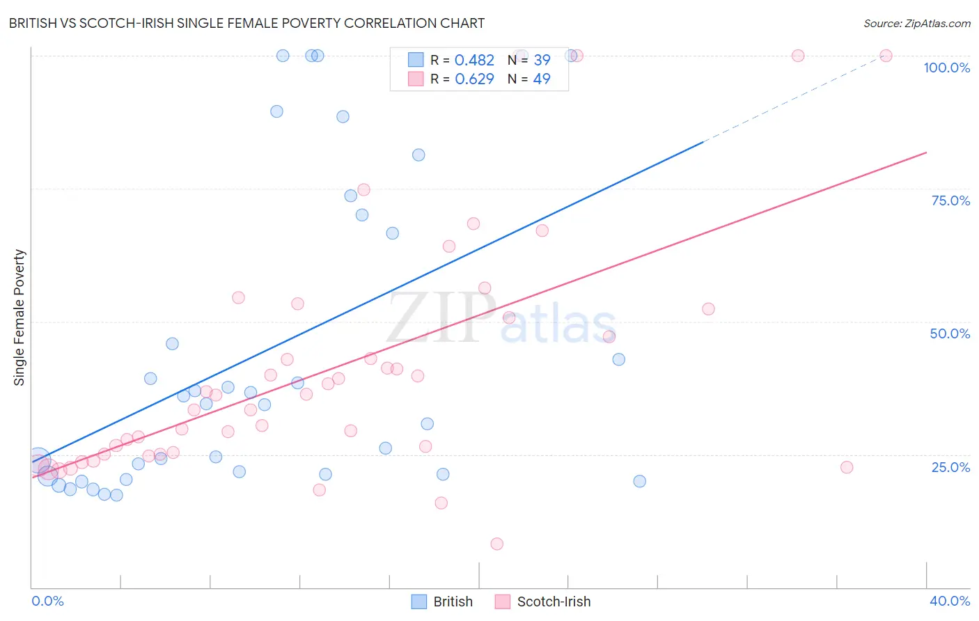 British vs Scotch-Irish Single Female Poverty