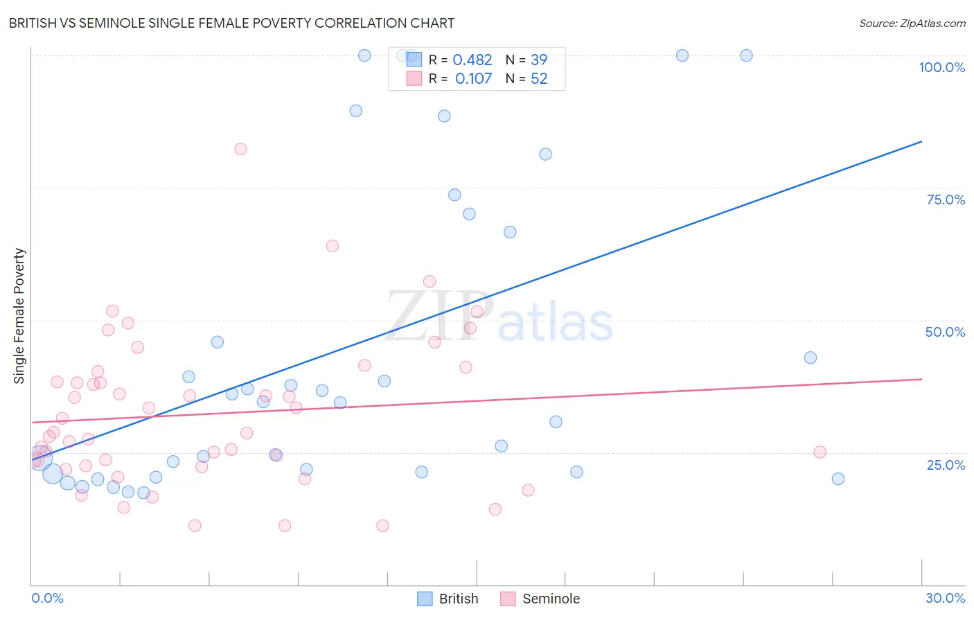 British vs Seminole Single Female Poverty