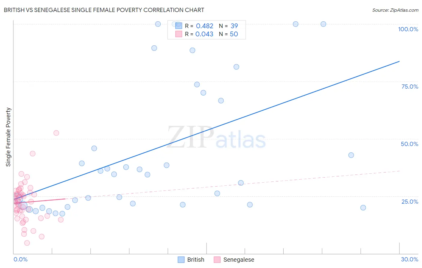 British vs Senegalese Single Female Poverty