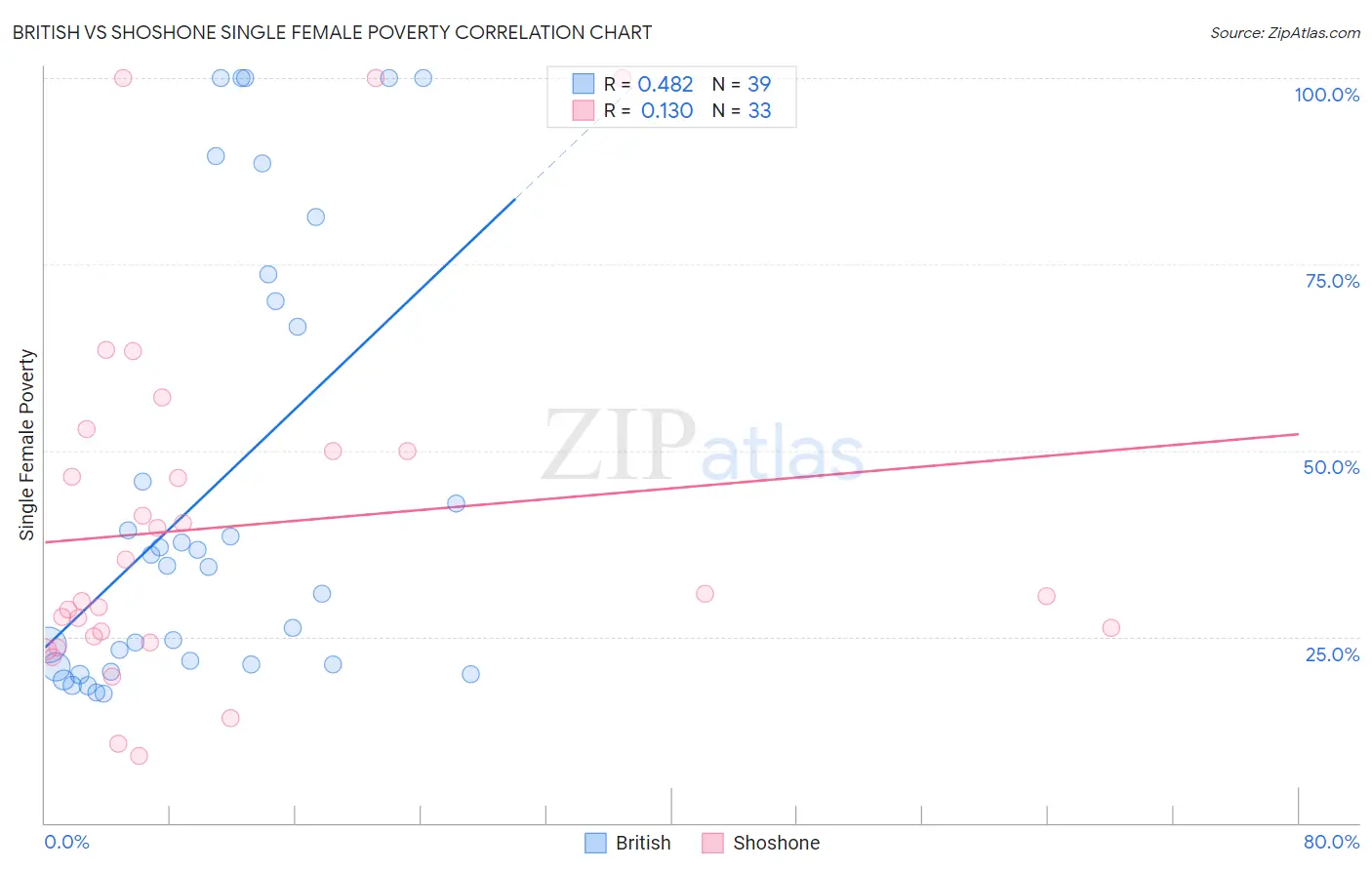 British vs Shoshone Single Female Poverty