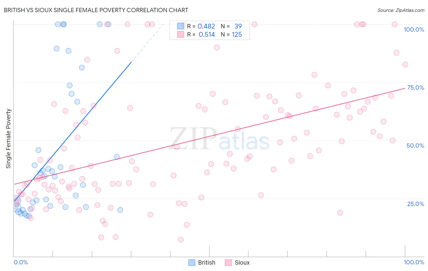 British vs Sioux Single Female Poverty