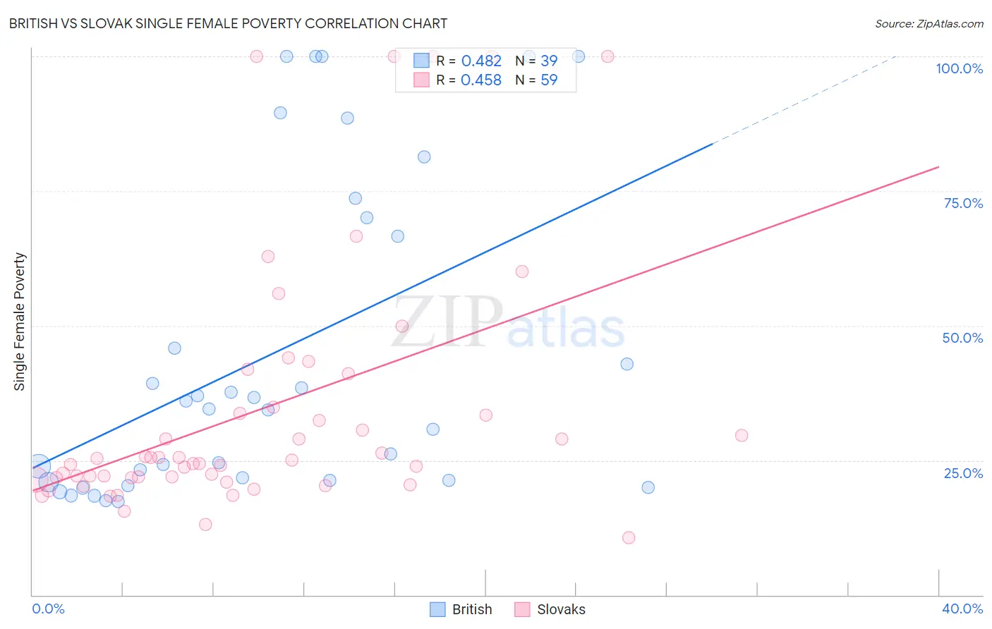 British vs Slovak Single Female Poverty