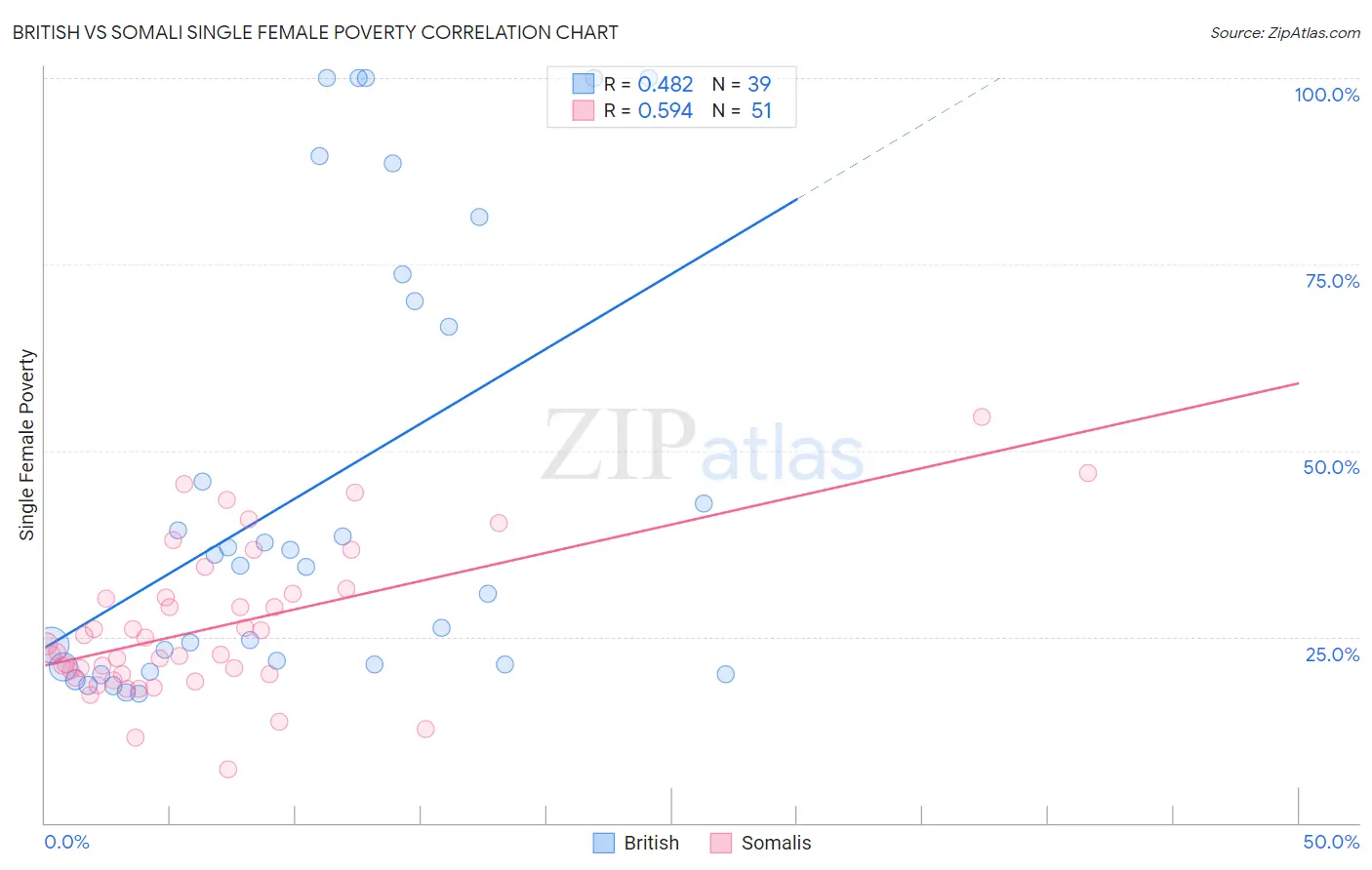 British vs Somali Single Female Poverty