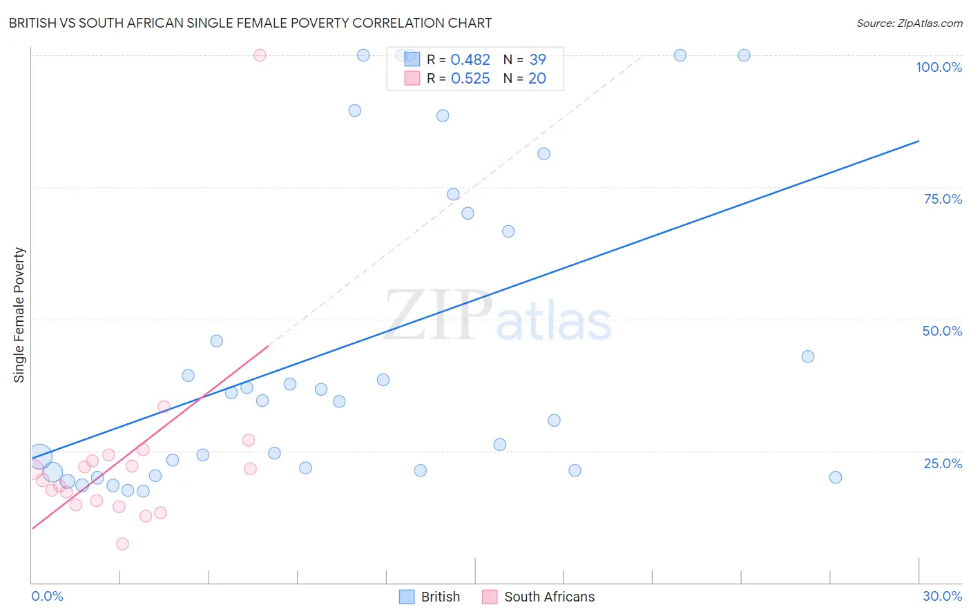 British vs South African Single Female Poverty