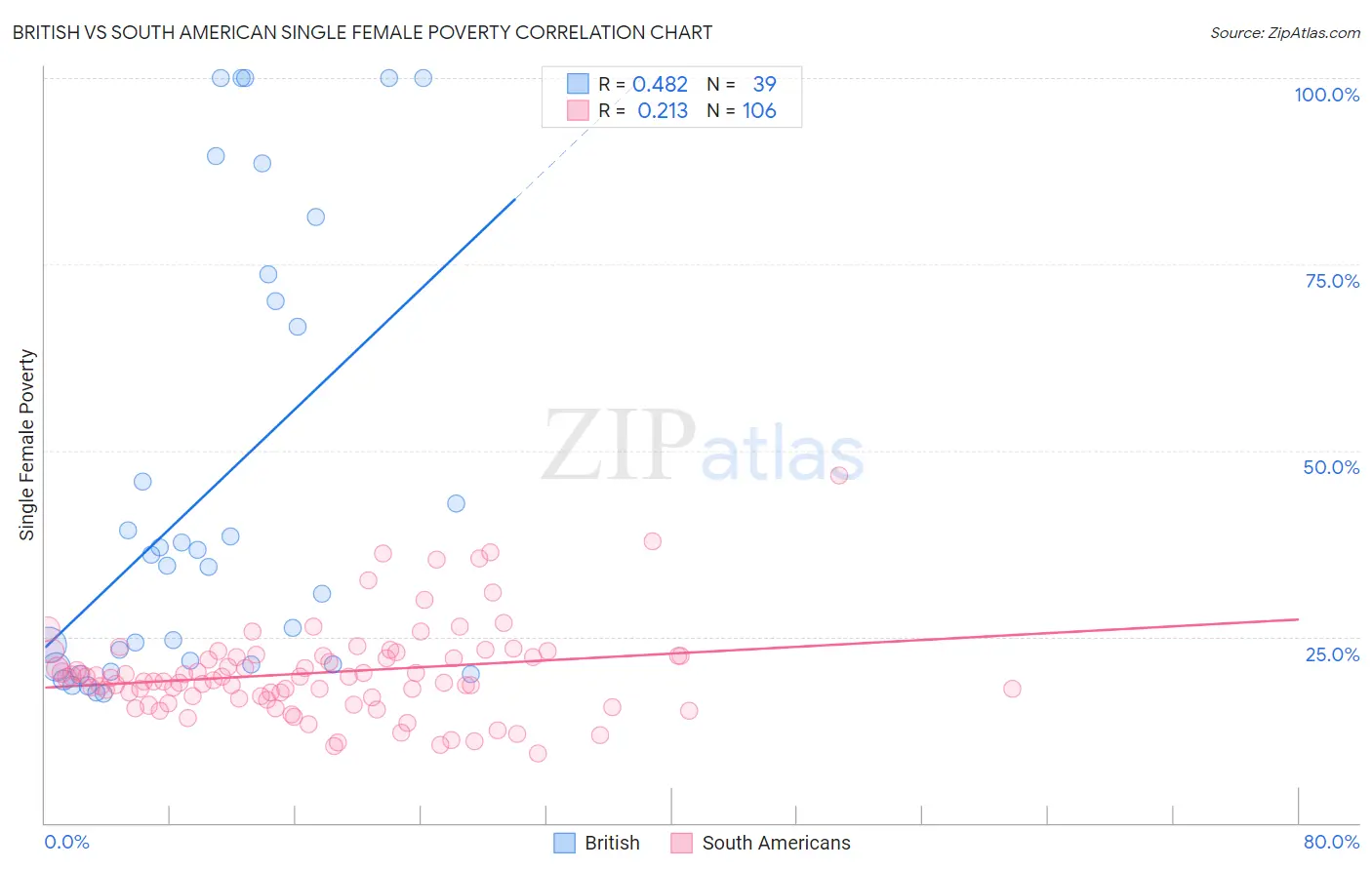 British vs South American Single Female Poverty