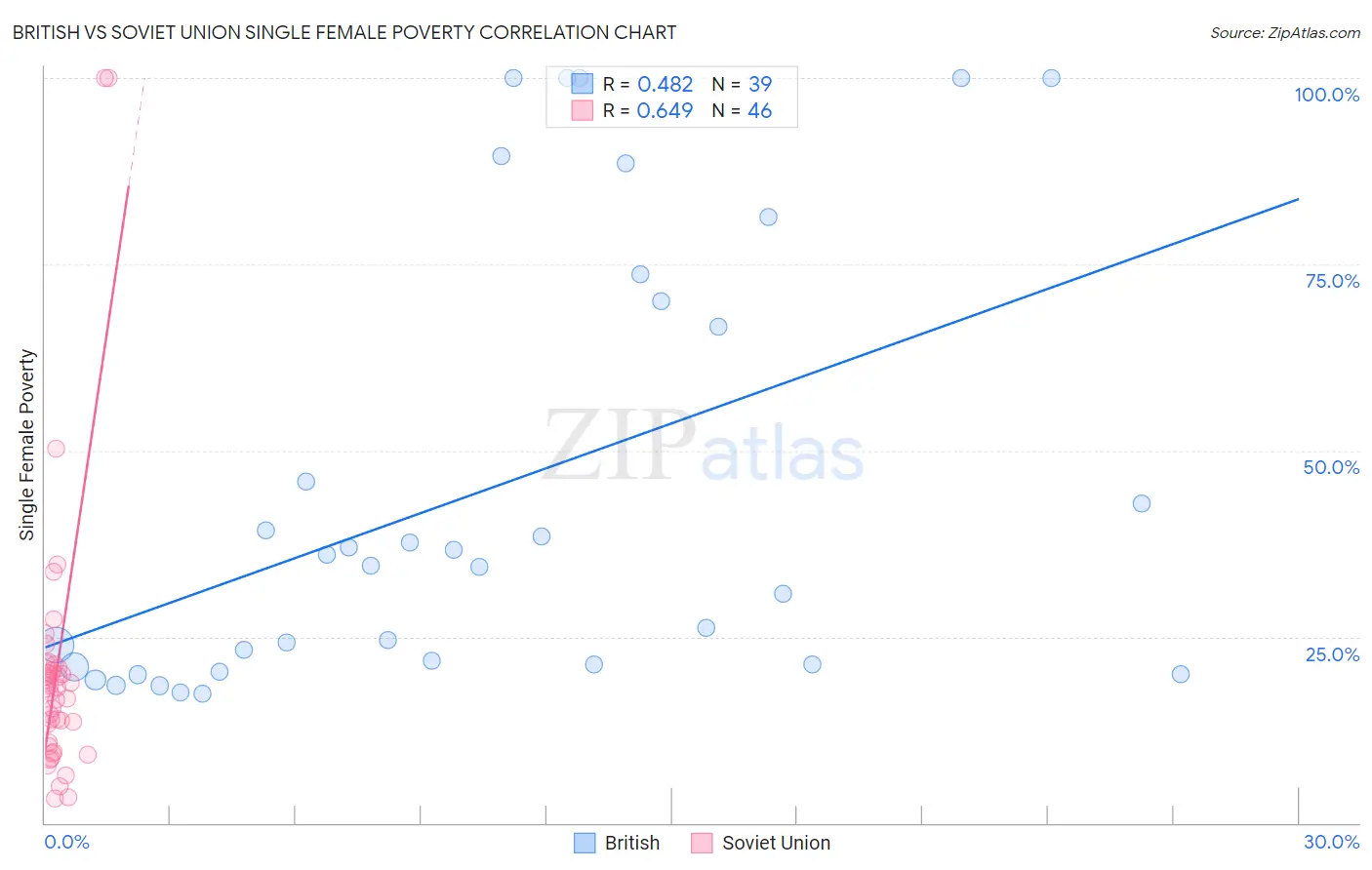 British vs Soviet Union Single Female Poverty