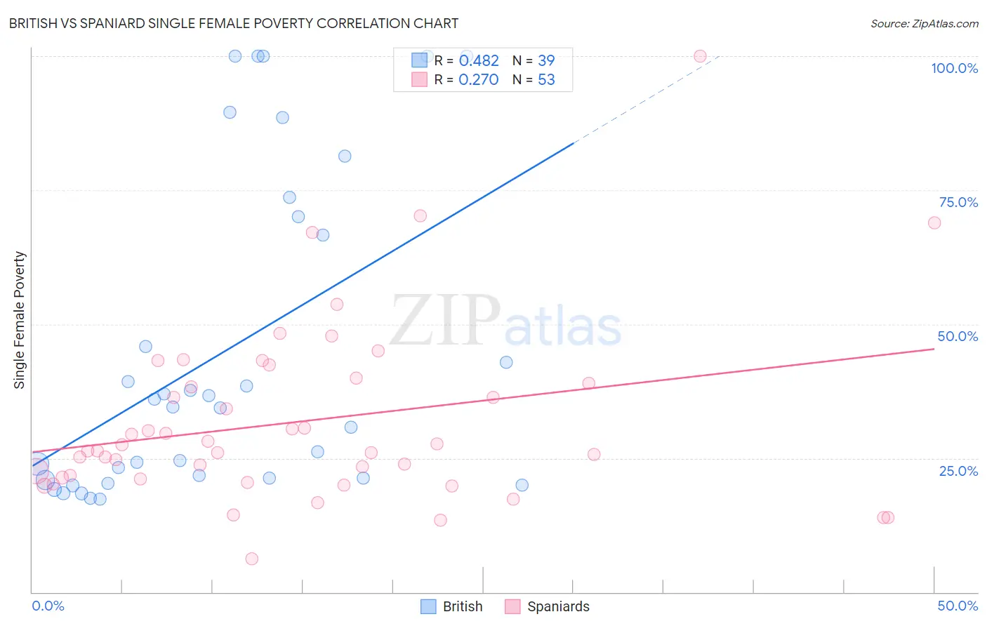 British vs Spaniard Single Female Poverty