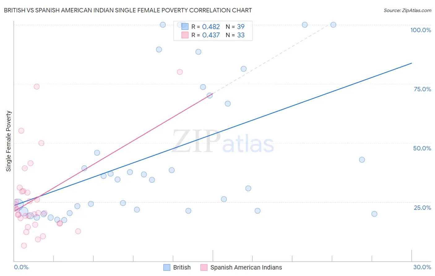 British vs Spanish American Indian Single Female Poverty