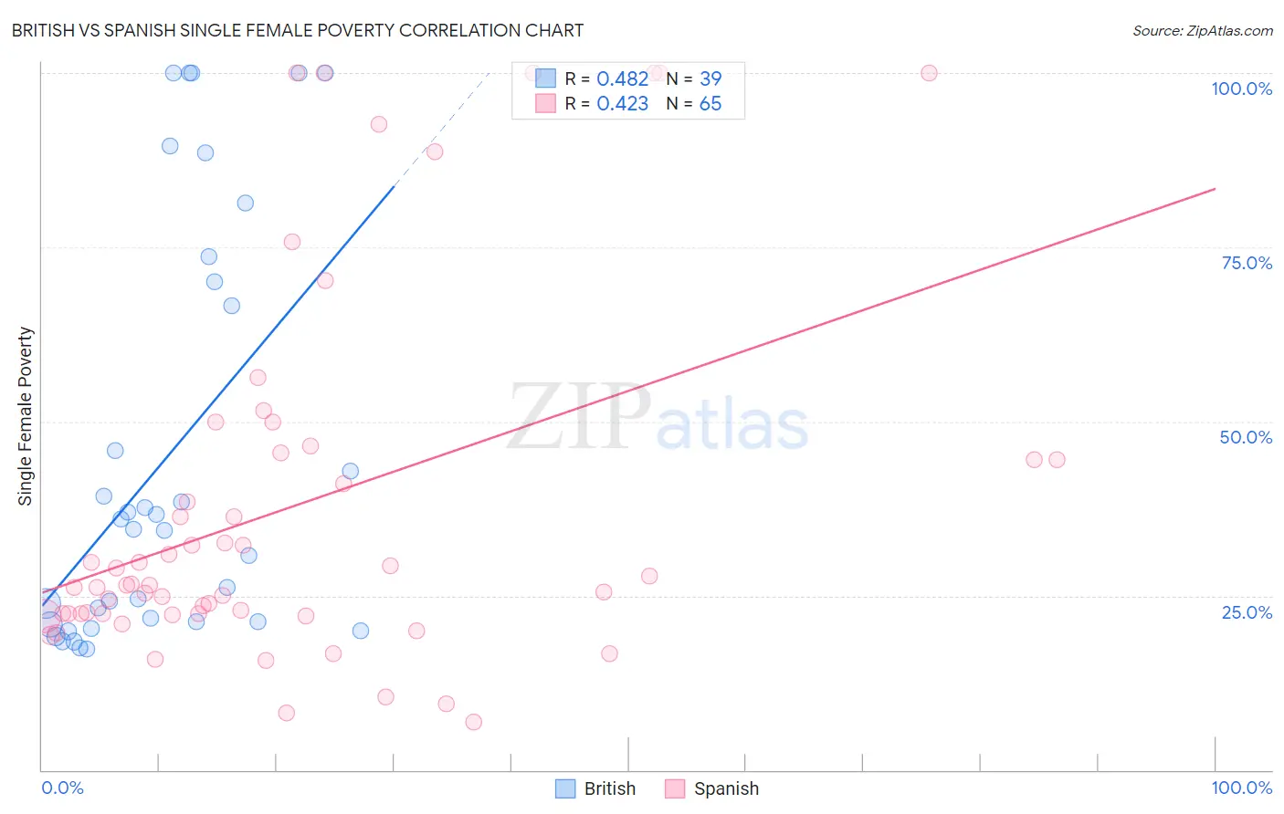 British vs Spanish Single Female Poverty