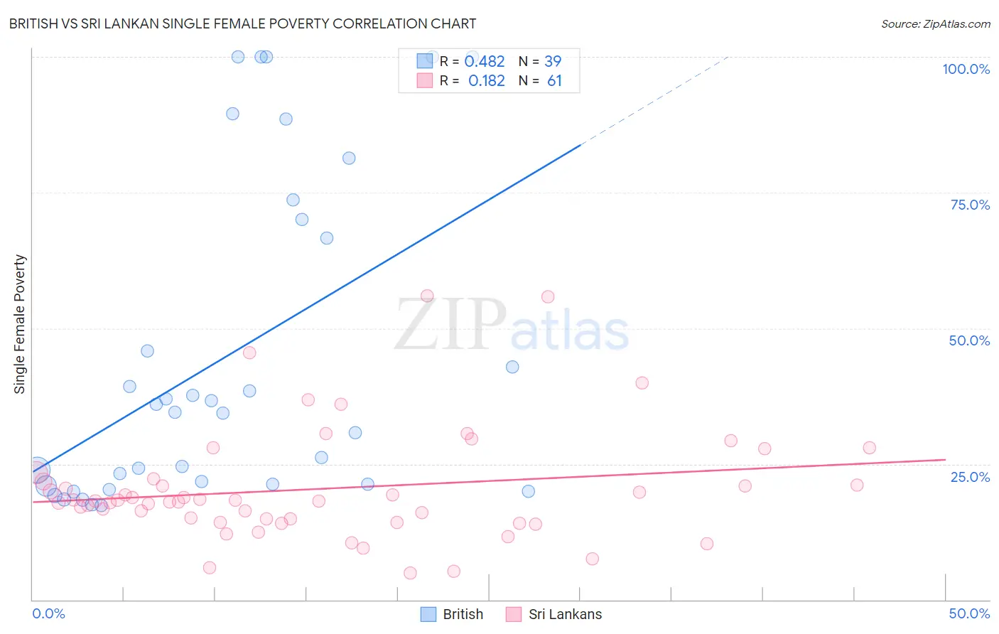 British vs Sri Lankan Single Female Poverty