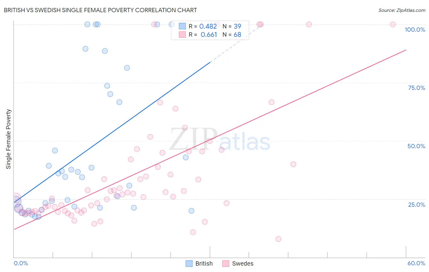 British vs Swedish Single Female Poverty