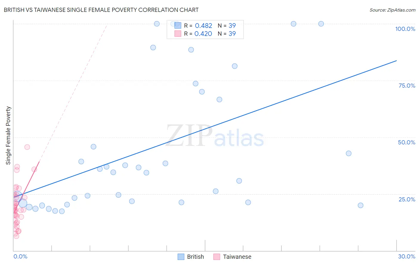 British vs Taiwanese Single Female Poverty