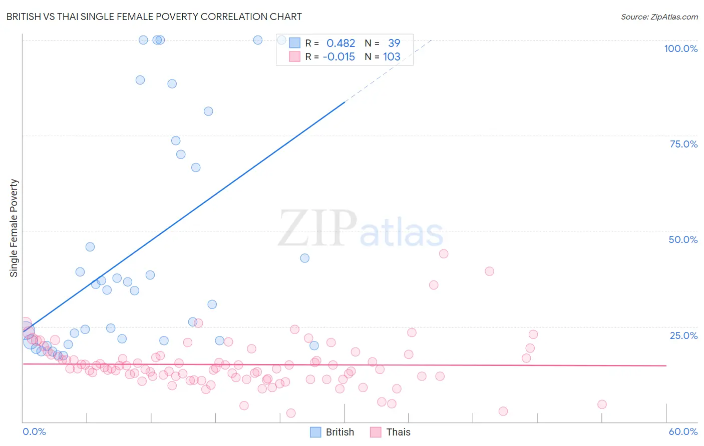 British vs Thai Single Female Poverty