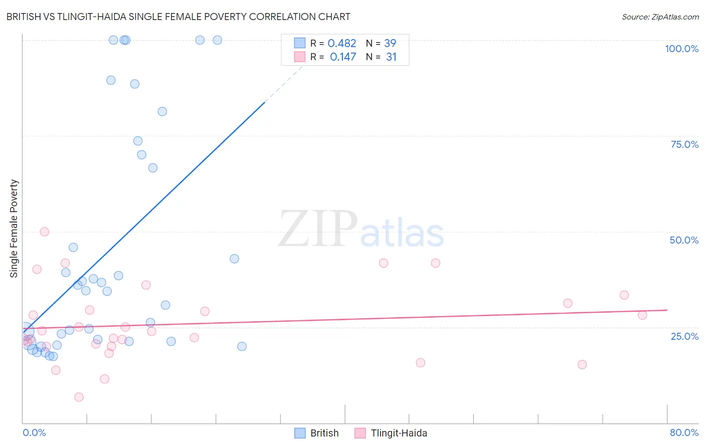 British vs Tlingit-Haida Single Female Poverty