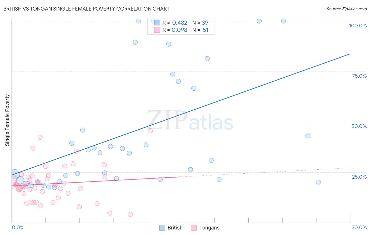 British vs Tongan Single Female Poverty