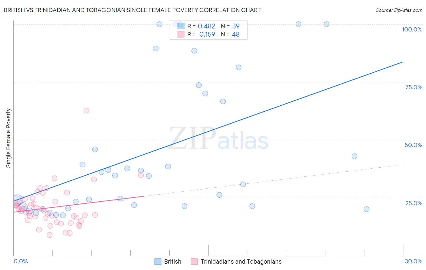 British vs Trinidadian and Tobagonian Single Female Poverty