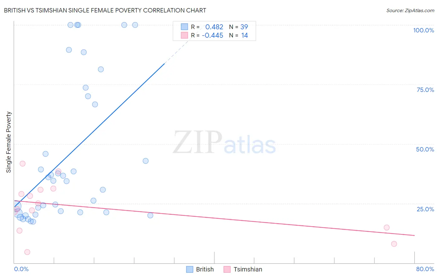 British vs Tsimshian Single Female Poverty