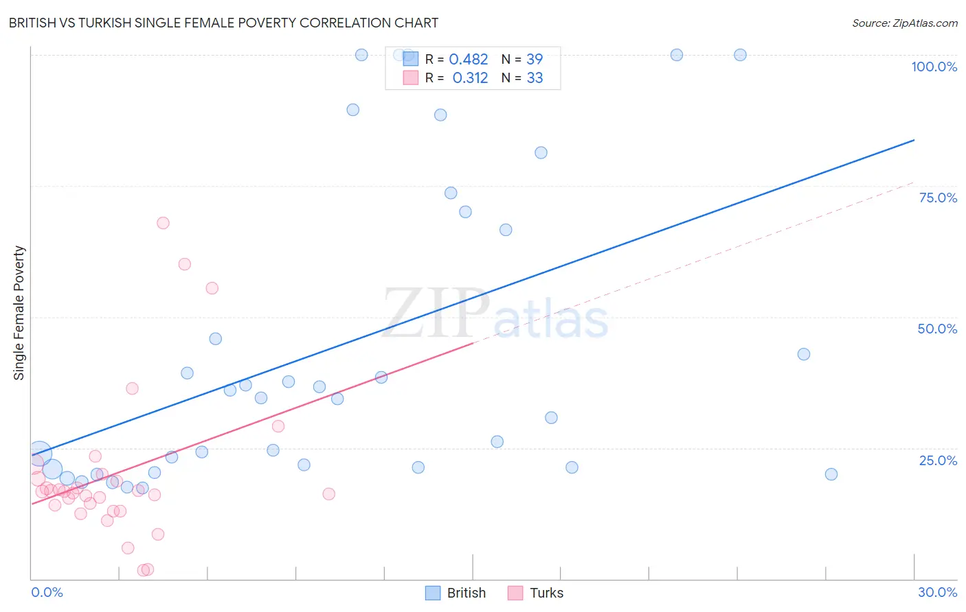 British vs Turkish Single Female Poverty