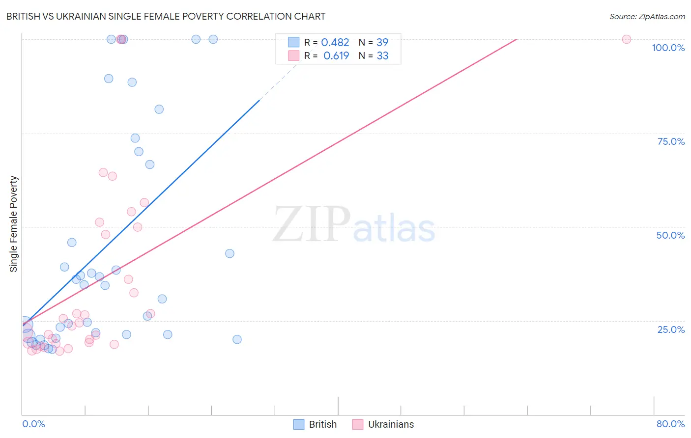 British vs Ukrainian Single Female Poverty