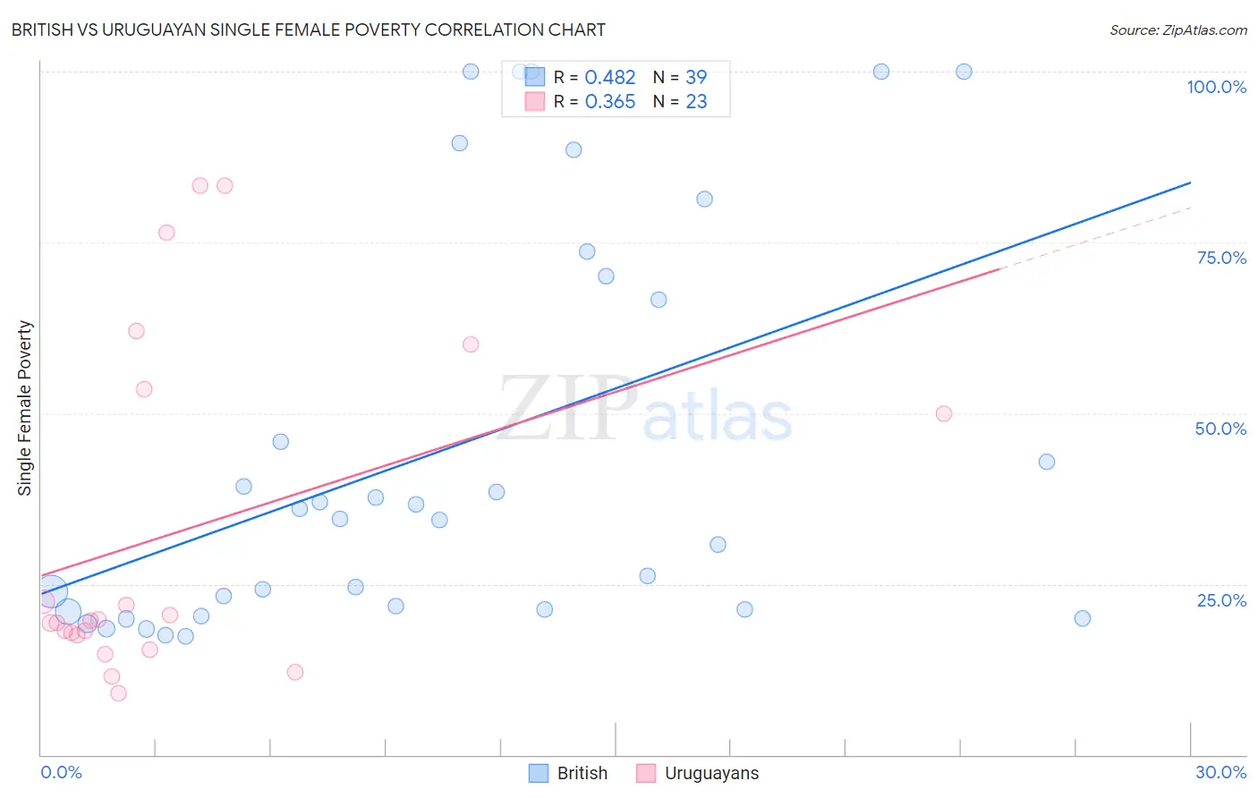 British vs Uruguayan Single Female Poverty