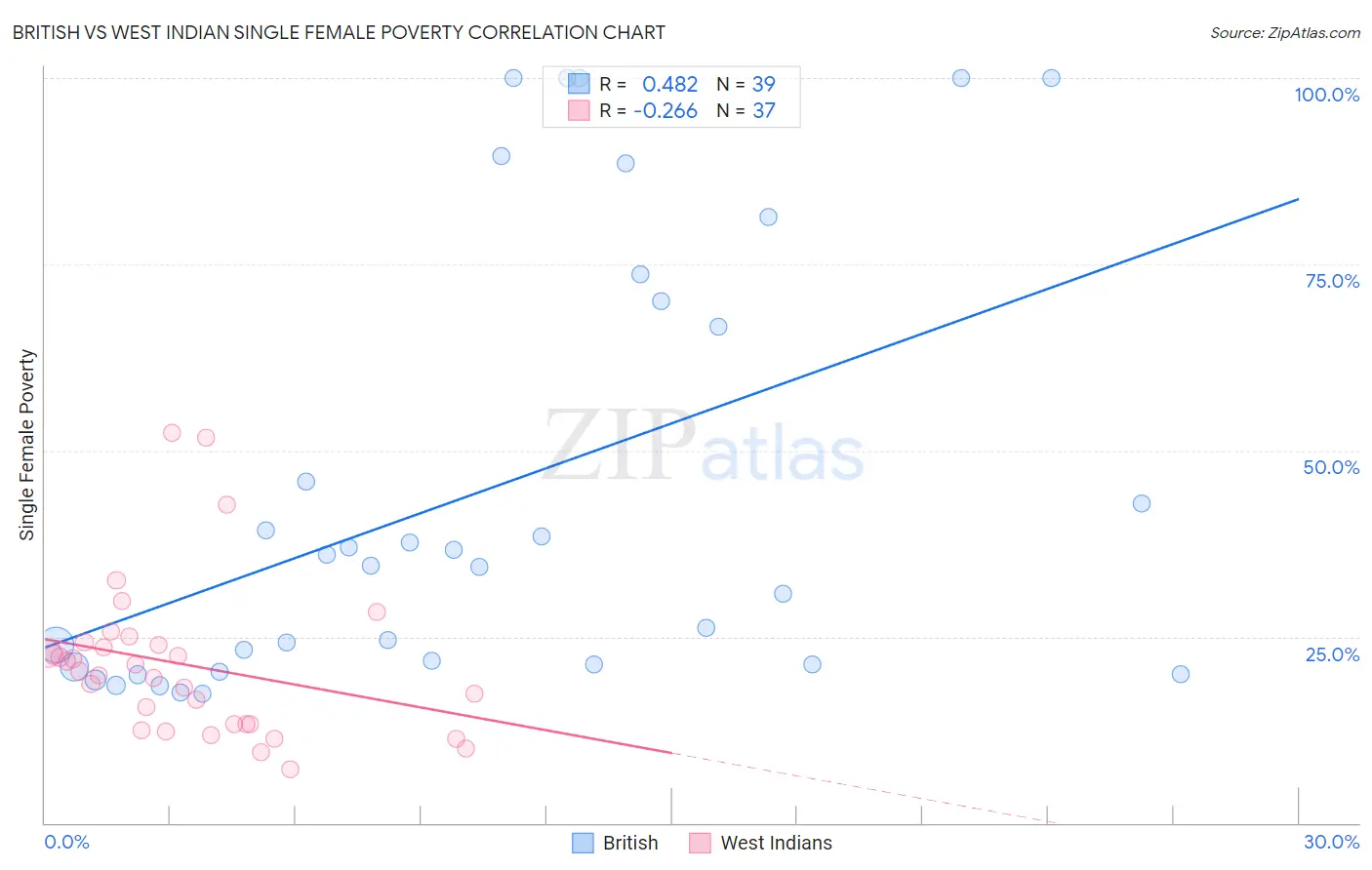 British vs West Indian Single Female Poverty