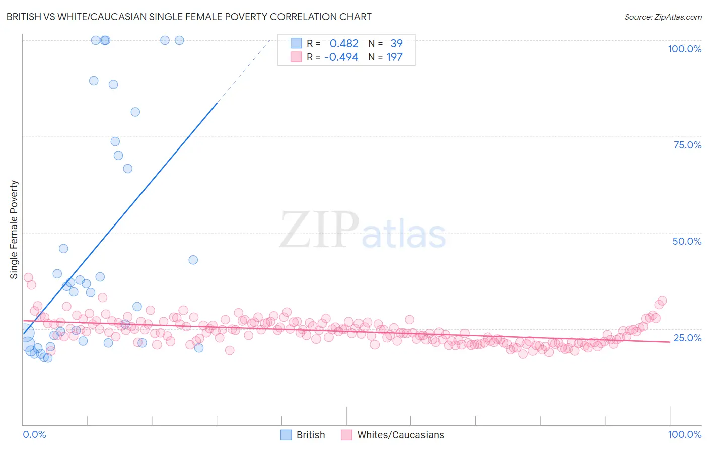 British vs White/Caucasian Single Female Poverty