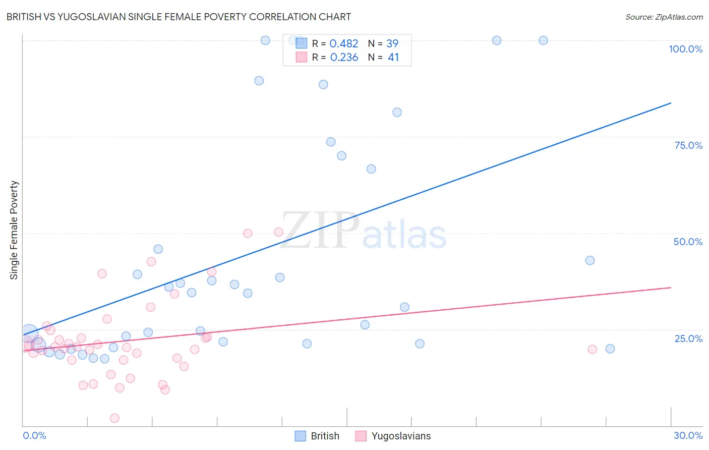 British vs Yugoslavian Single Female Poverty