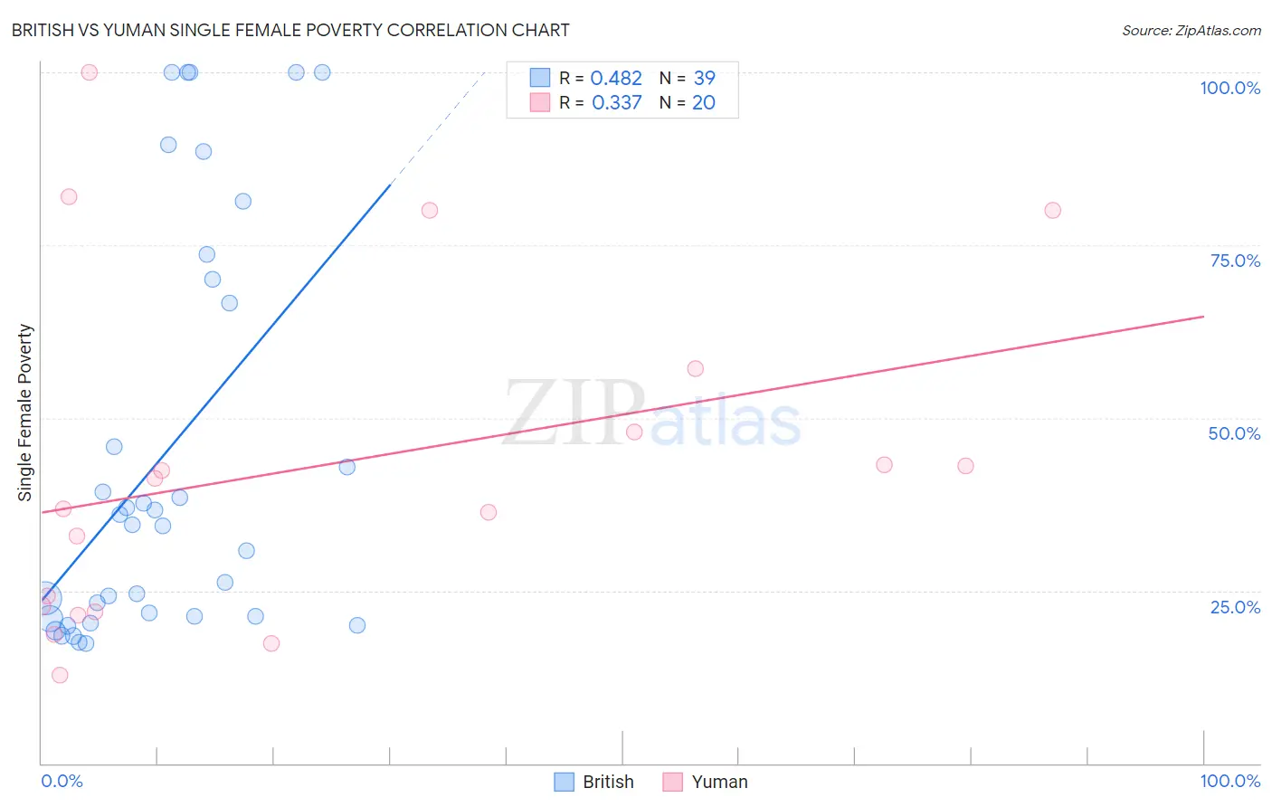 British vs Yuman Single Female Poverty