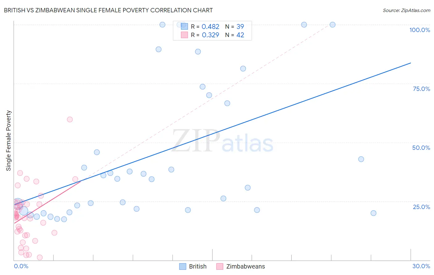 British vs Zimbabwean Single Female Poverty