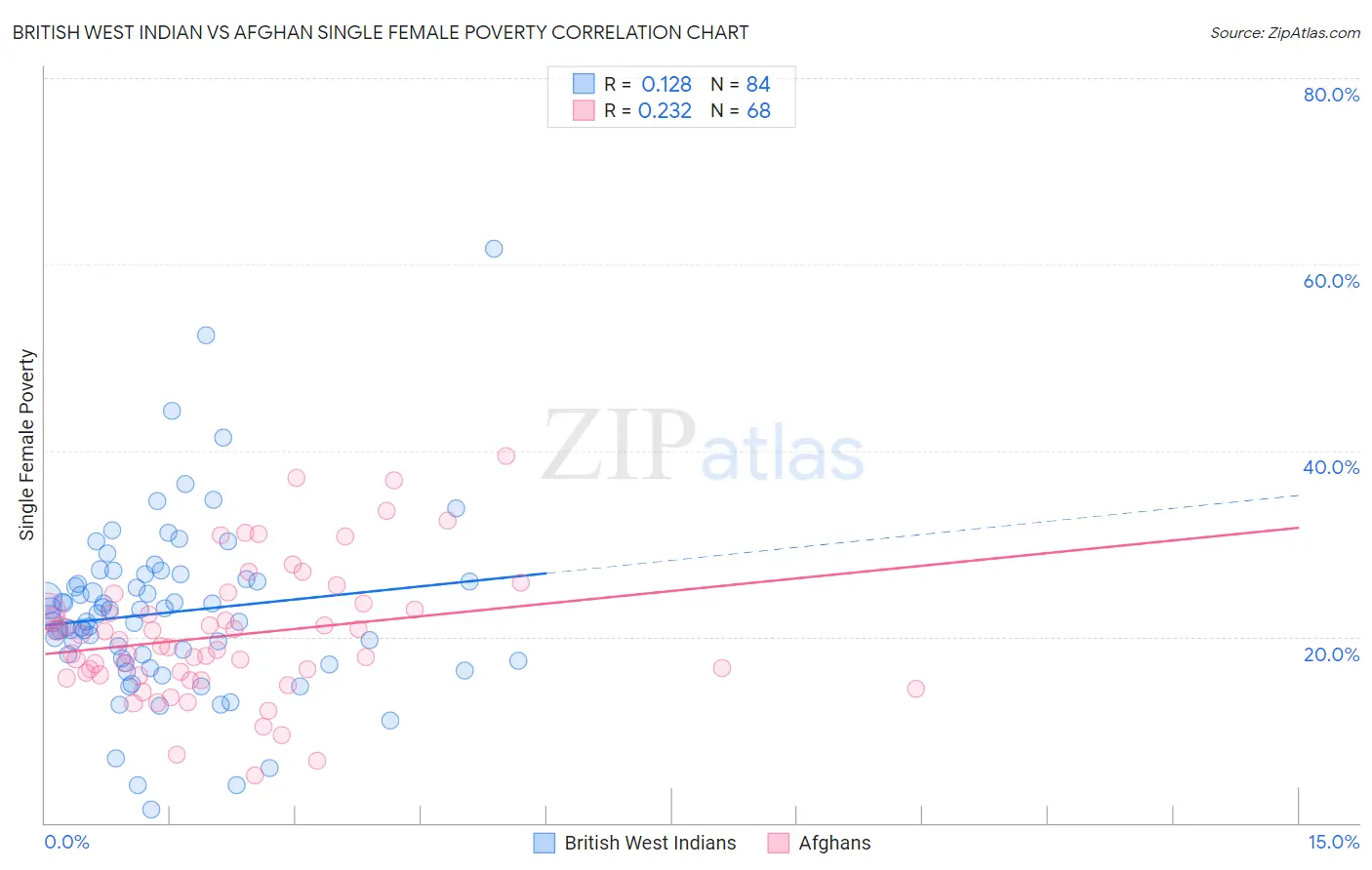 British West Indian vs Afghan Single Female Poverty