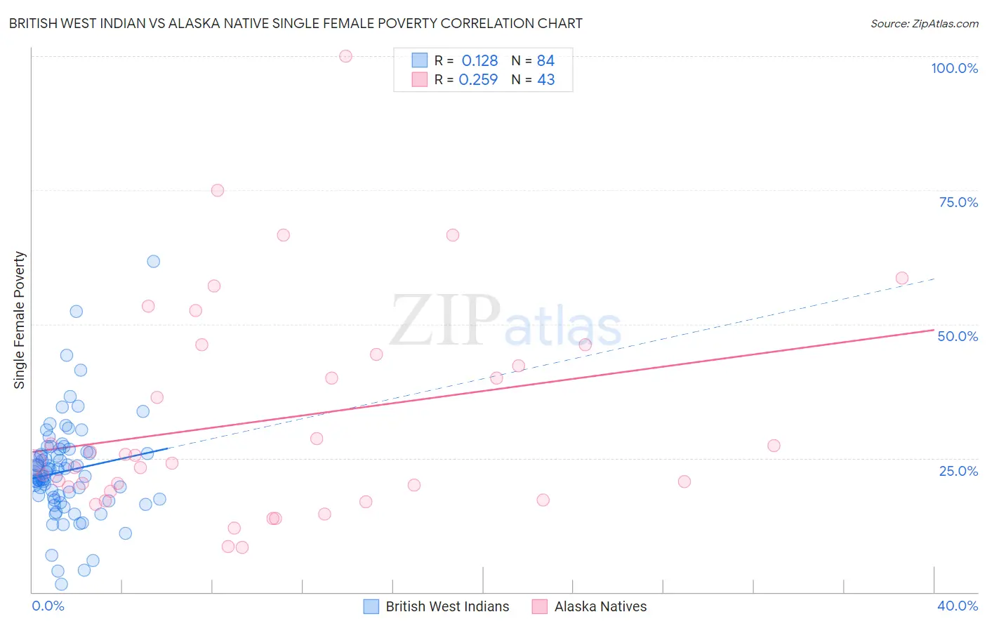 British West Indian vs Alaska Native Single Female Poverty