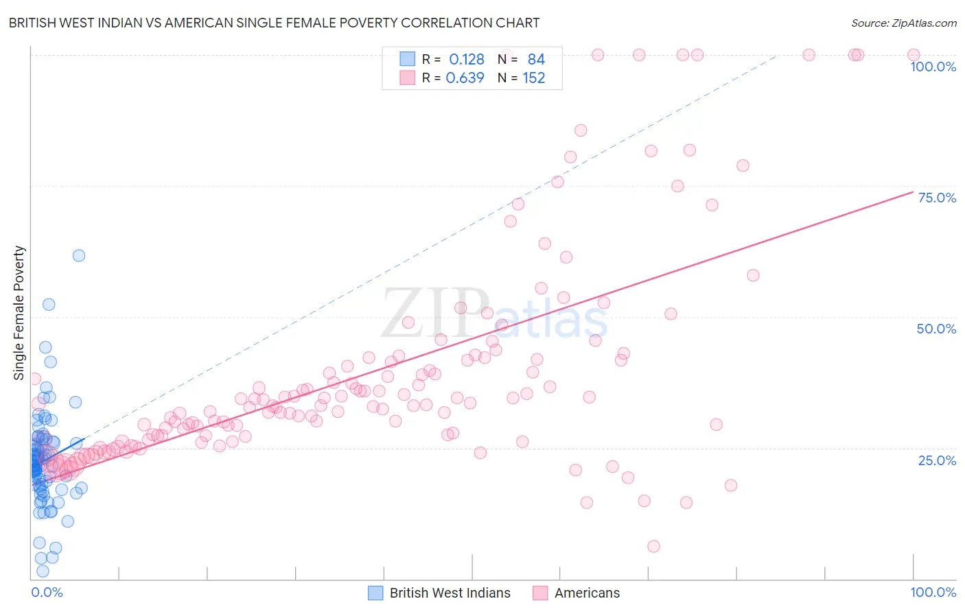 British West Indian vs American Single Female Poverty