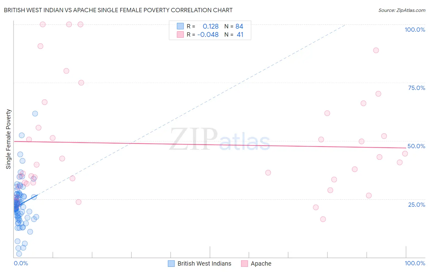 British West Indian vs Apache Single Female Poverty