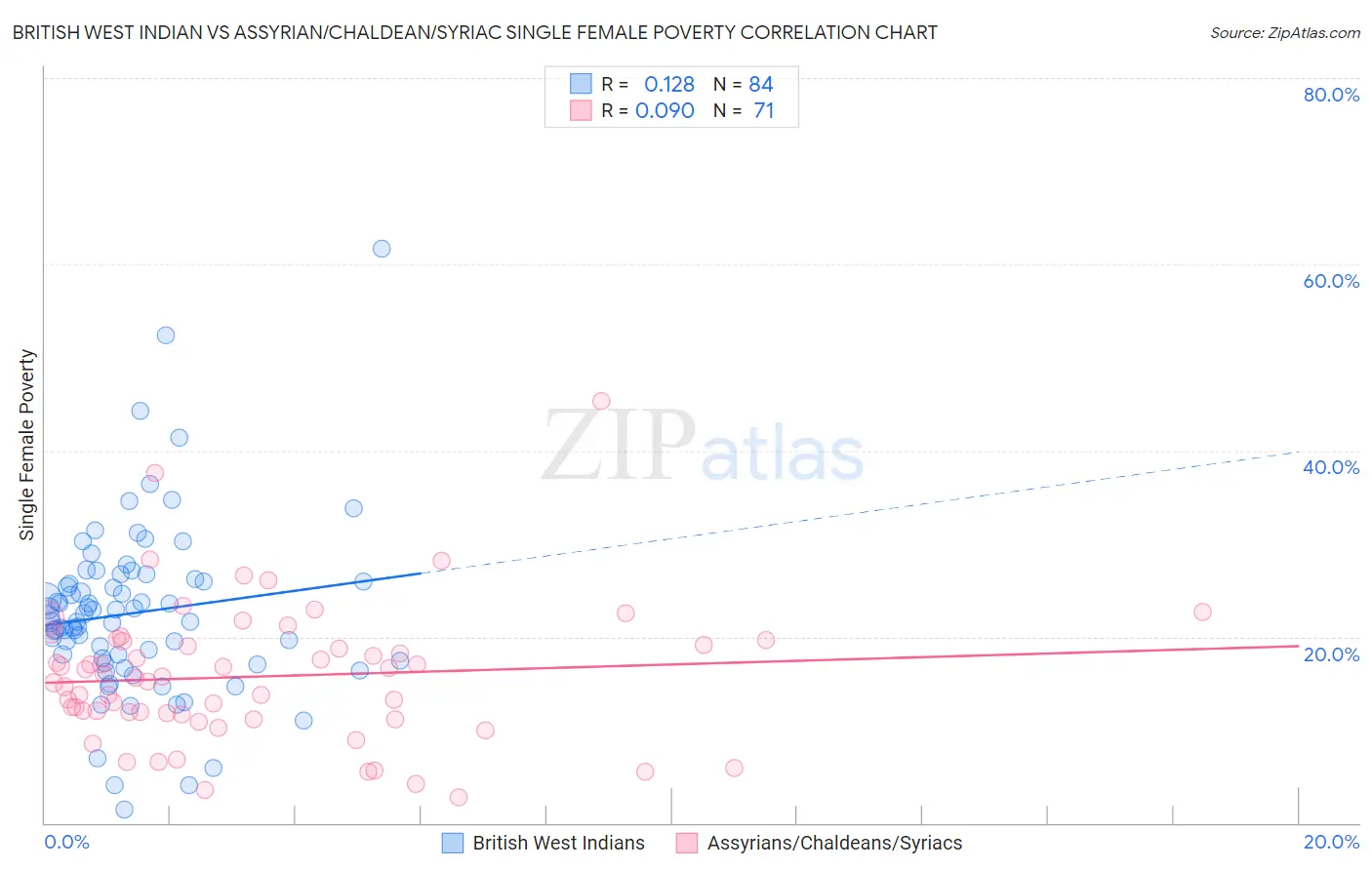 British West Indian vs Assyrian/Chaldean/Syriac Single Female Poverty