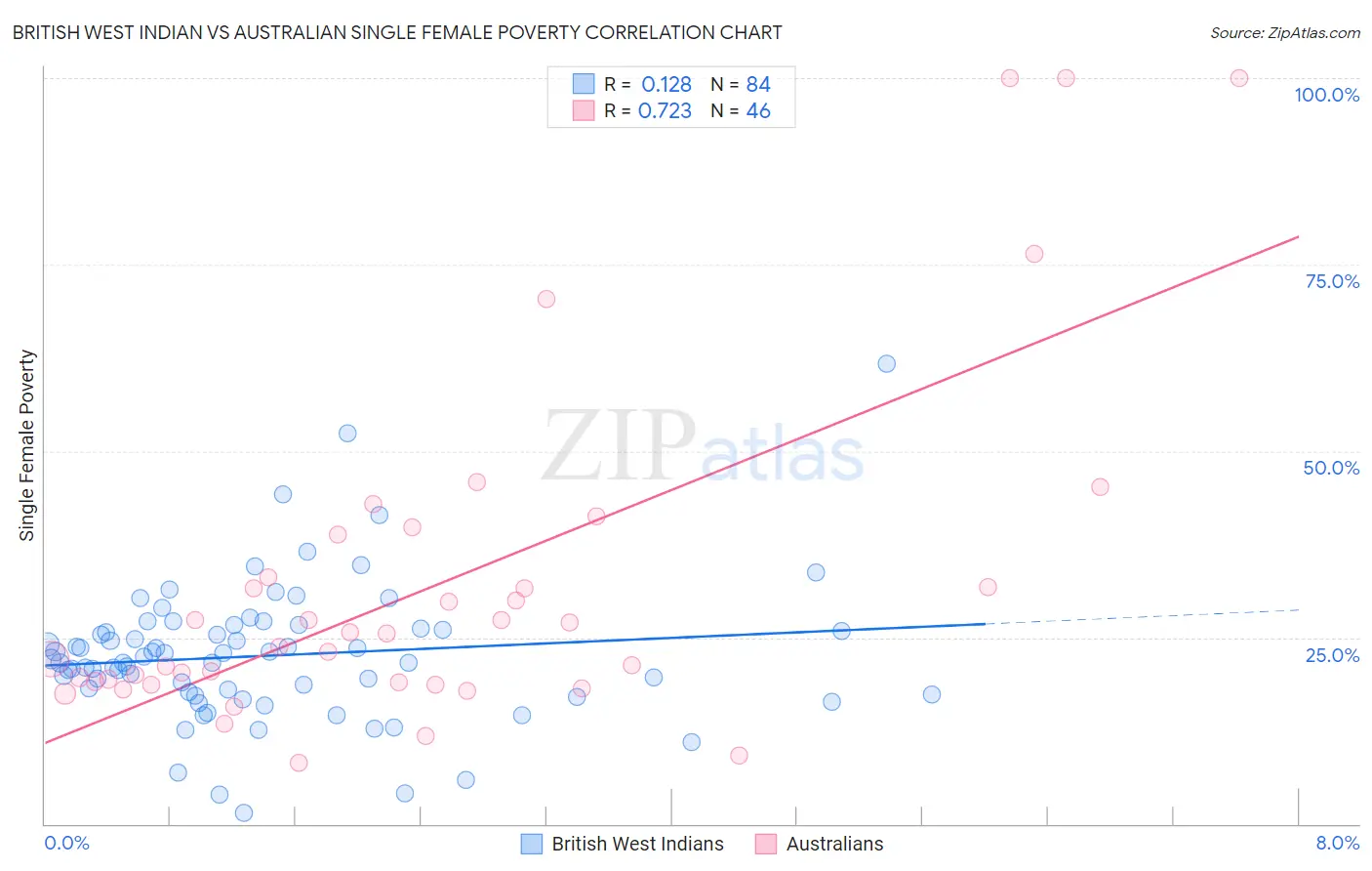 British West Indian vs Australian Single Female Poverty