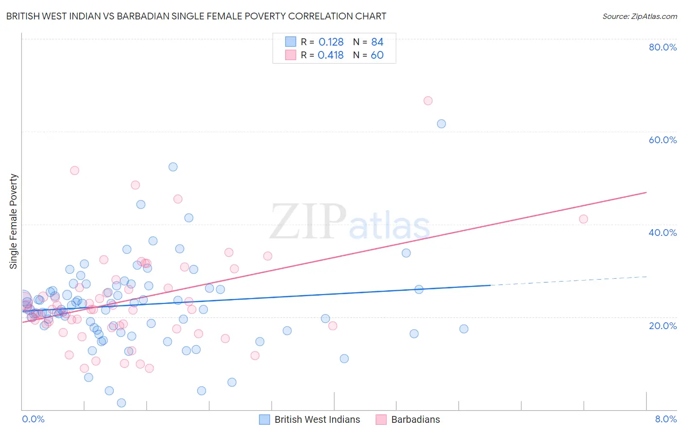 British West Indian vs Barbadian Single Female Poverty