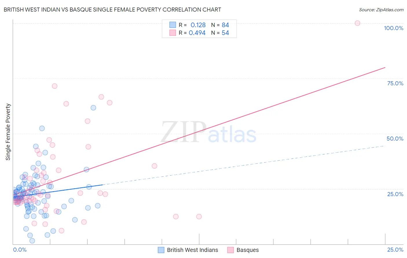 British West Indian vs Basque Single Female Poverty