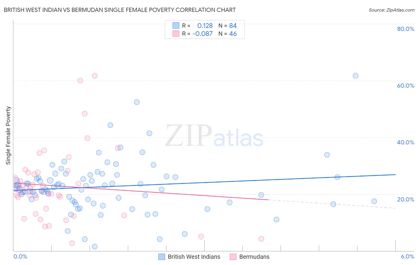 British West Indian vs Bermudan Single Female Poverty