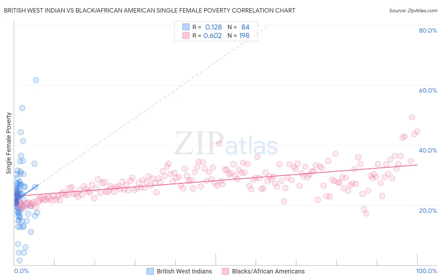 British West Indian vs Black/African American Single Female Poverty