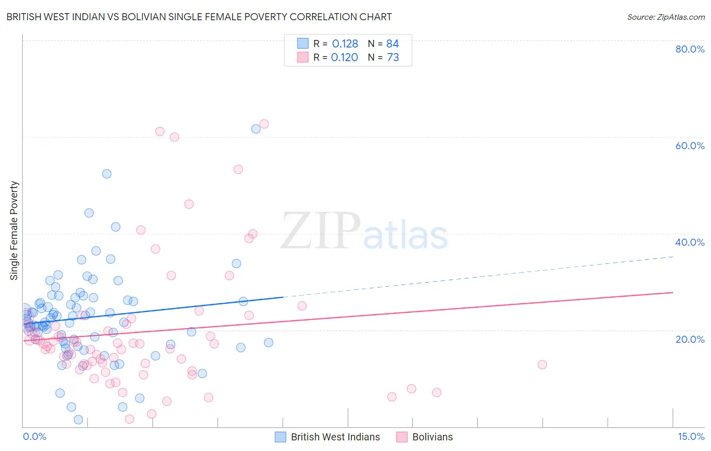 British West Indian vs Bolivian Single Female Poverty