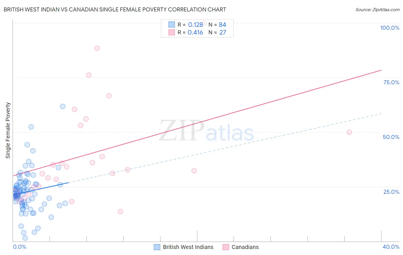 British West Indian vs Canadian Single Female Poverty