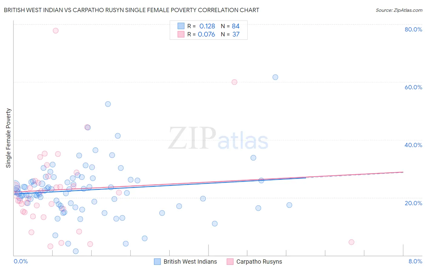 British West Indian vs Carpatho Rusyn Single Female Poverty