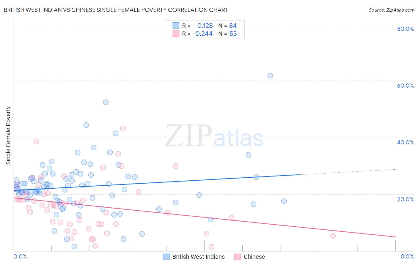 British West Indian vs Chinese Single Female Poverty