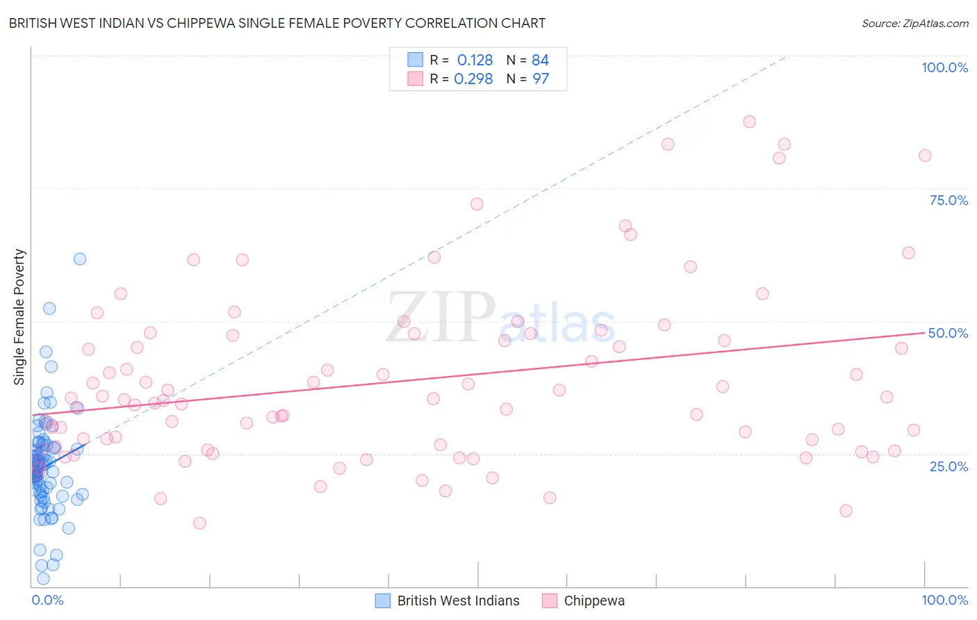 British West Indian vs Chippewa Single Female Poverty