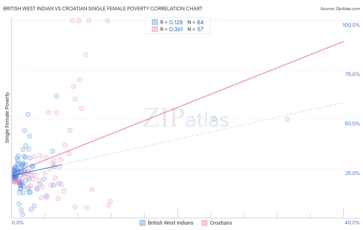 British West Indian vs Croatian Single Female Poverty