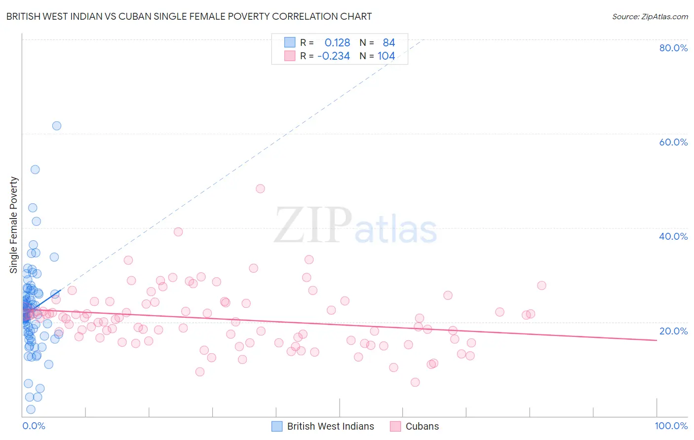 British West Indian vs Cuban Single Female Poverty