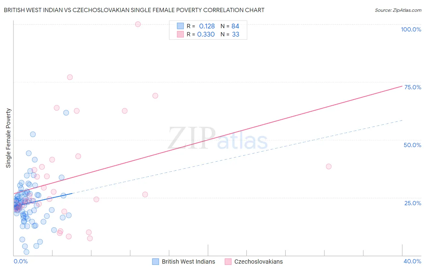 British West Indian vs Czechoslovakian Single Female Poverty